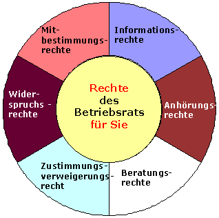 NCI: Welche Rechte Hat Der Betriebsrat?